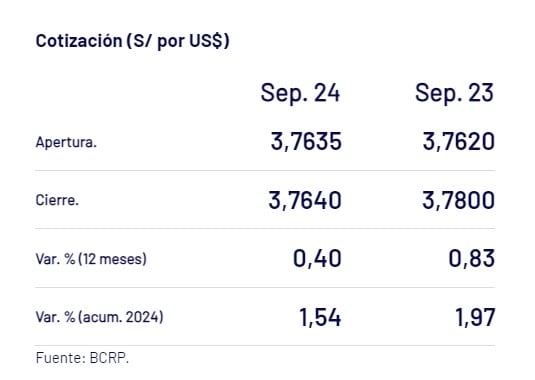 Captura del BCR con el precio del dólar del 24 de septiembre en Perú