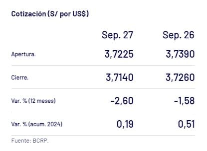 Captura del BCR con precio del dólar del 27 de septiembre en Perú