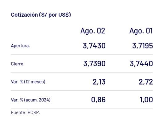 Captura del BCR con el precio del dólar del 2 de agosto en Perú