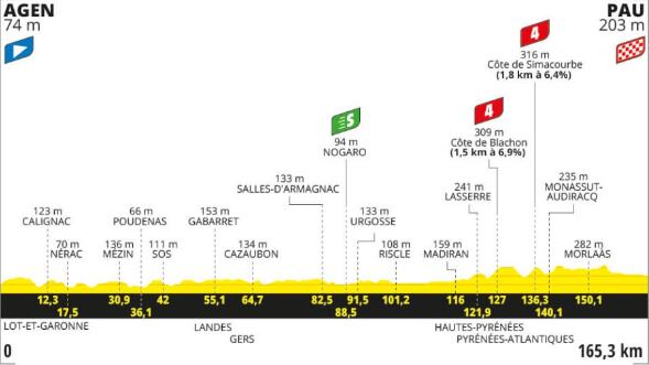 Con un recorrido total de 165 kilómetros, la etapa contará con un sprint intermedio en el kilómetro 91 entre Nogaro y Urgosse. Finalmente desde el kilómetro 127 hasta el 136 terminará con dos premios de cuarta categoría - crédito - Página Oficial del Tour de Francia