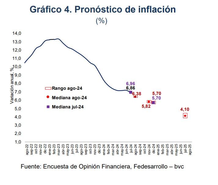 La inflación, por ahora, seguirá lejos de la meta que tiene el Banco de la República, de 3% - crédito Fedesarrollo y BVC