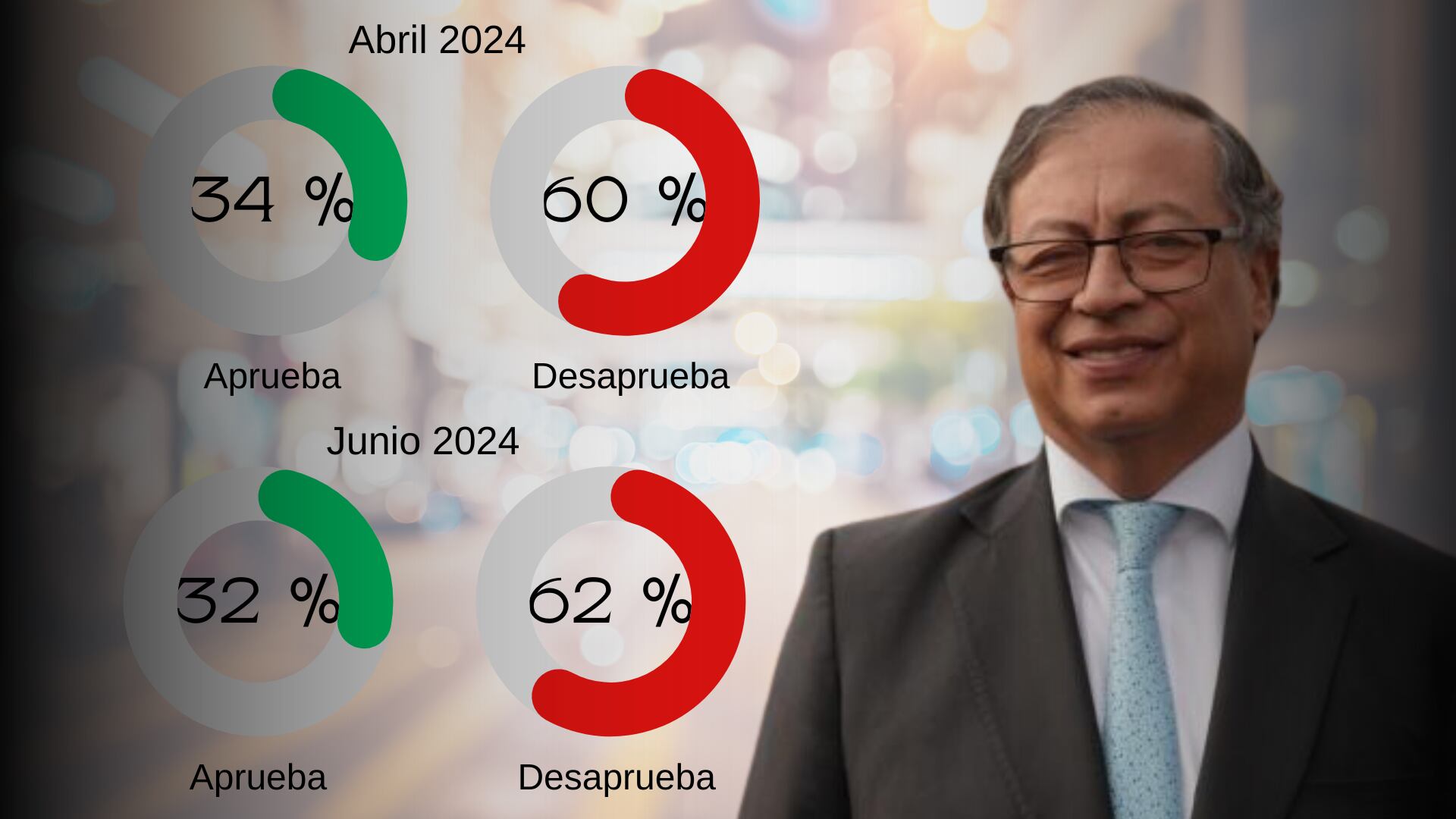 La popularidad del presidente Gustavo Petro fue evaluada en la encuesta Invamer, revelada el 26 de junio de 2024 - crédito Infobae