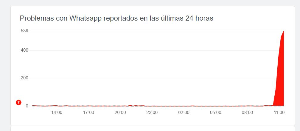 El reporte de fallas reportadas en WhatsApp en el último día en territorio argentino. (Downdetector)