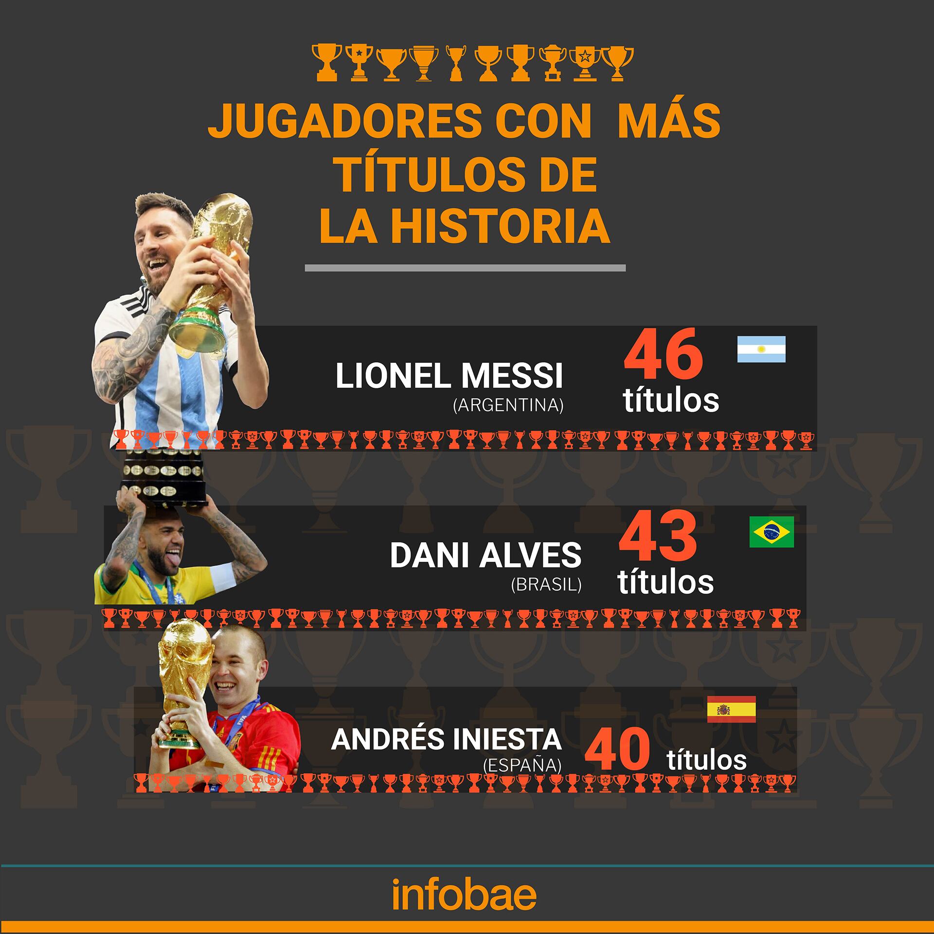 Lionel Messi se afianzó como el jugador más ganador de la historia (Infografía: Marcelo Regalado)