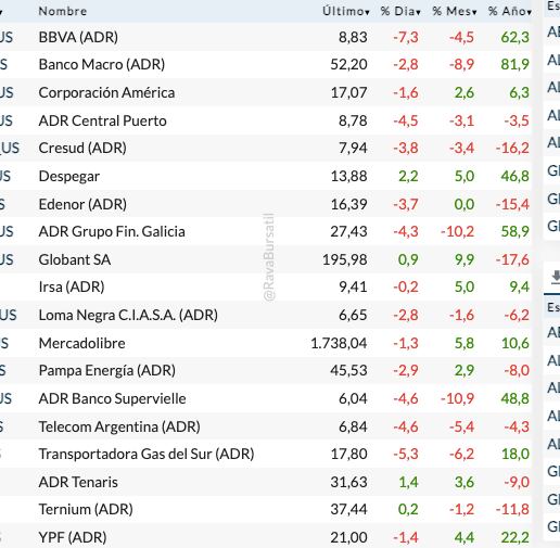 Fuente: Rava Bursátil-precios en dólares