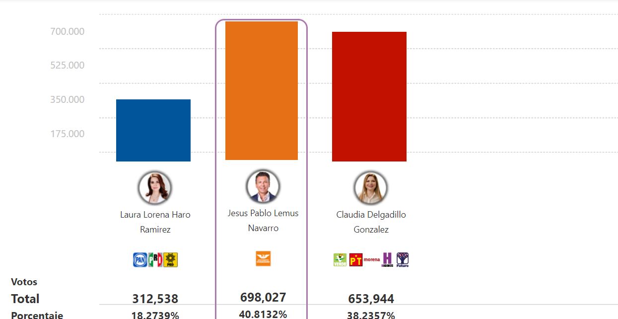 PREP - Jalisco - Elecciones 2024