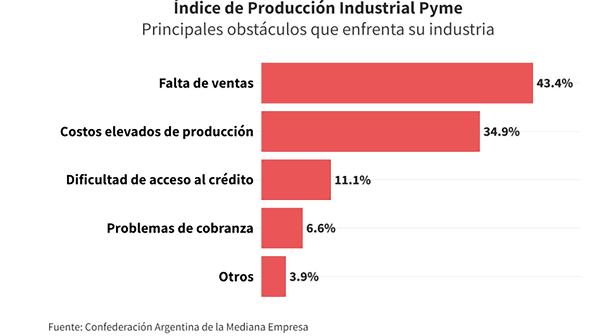 CAME Producción industrial Pymes Recesión