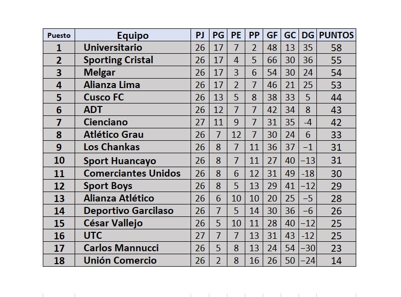 Tabla de posiciones de la fecha 10 de la Liga 1 2024