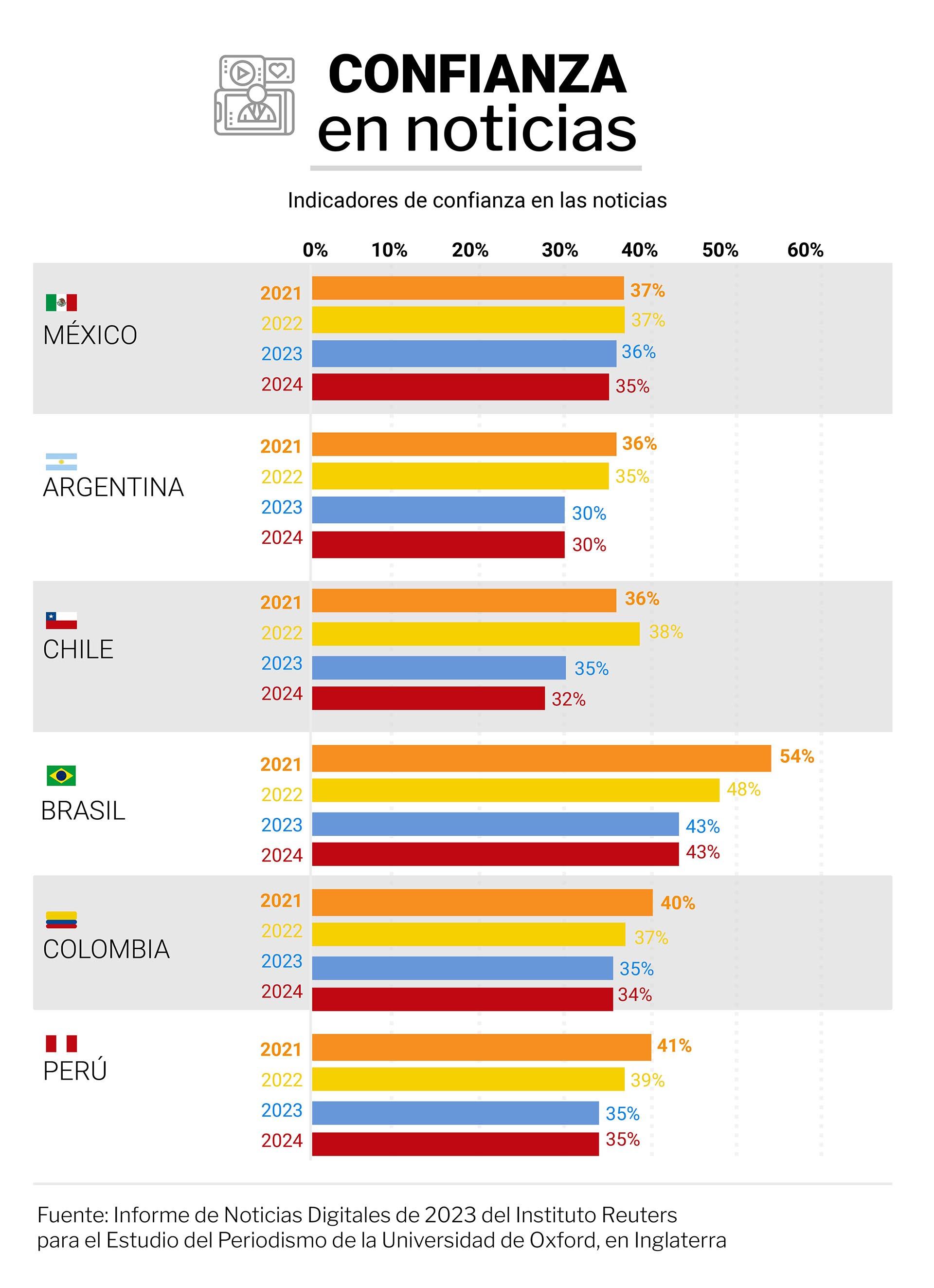 El nivel de confianza en las noticias y los medios se mantiene en general estable, aunque cae en algunos países.