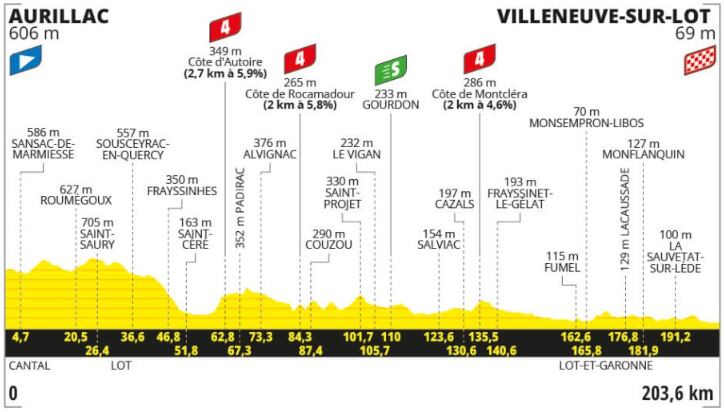 El recorrido comenzó en Aurillac y terminará en Villeneuve-Sur-Lot y contará con un total de 203 kilómetros crédito - Página oficial Tour de Francia