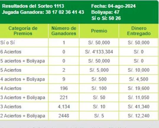 La Tinka: video del último sorteo y la jugada ganadora del domingo 4 de agosto de 2024