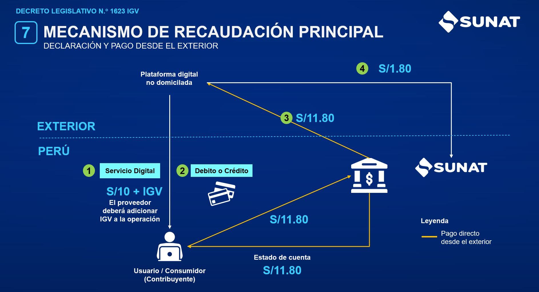 Cuadro de sunat sobre pago de IGV de plataformas digitales