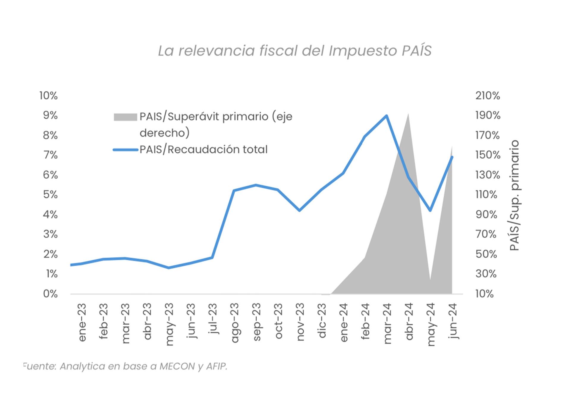 Impuesto País