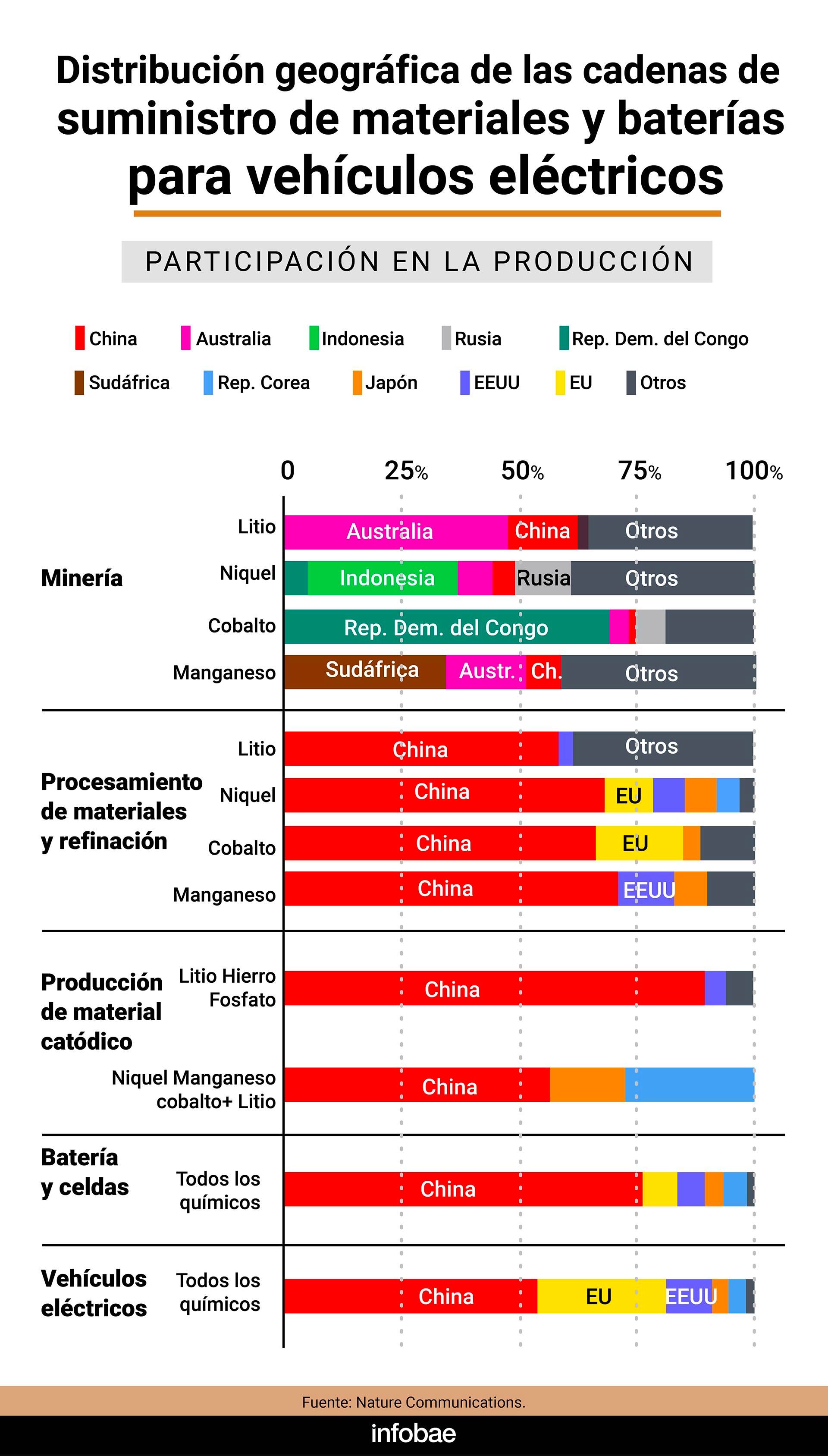 Flujo global de litio vehículos eléctricos infografía