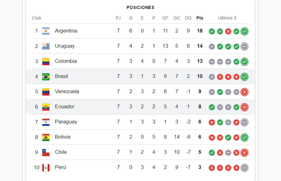 Tabla de las Eliminatorias.