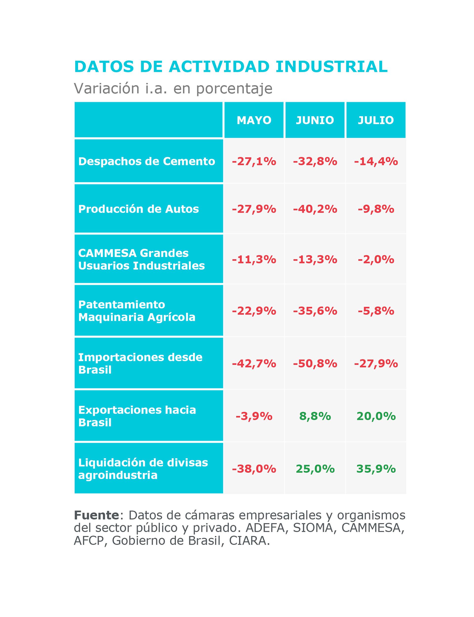 actividad industrial