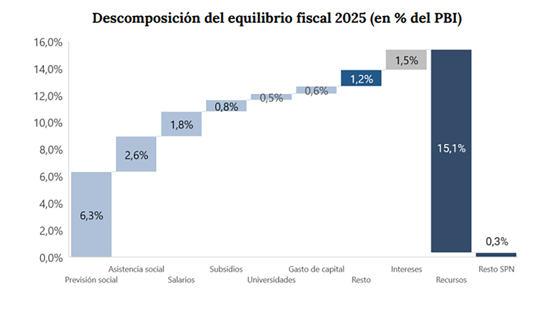 Presupuesto 2025 Resultado fiscal