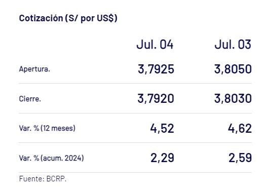 Captura del BCR con precio del dólar del 4 de julio en Perú