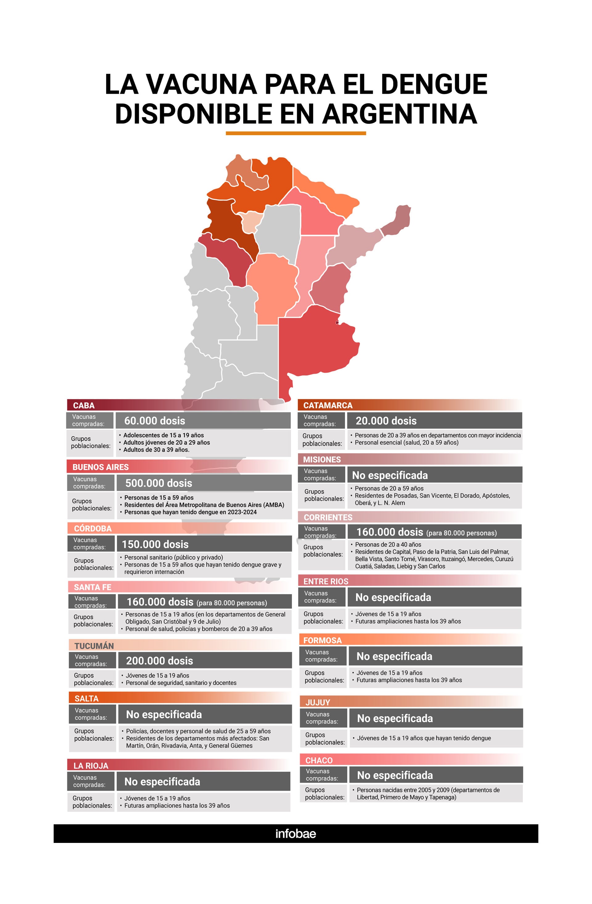 Vacunación del dengue en Argentina