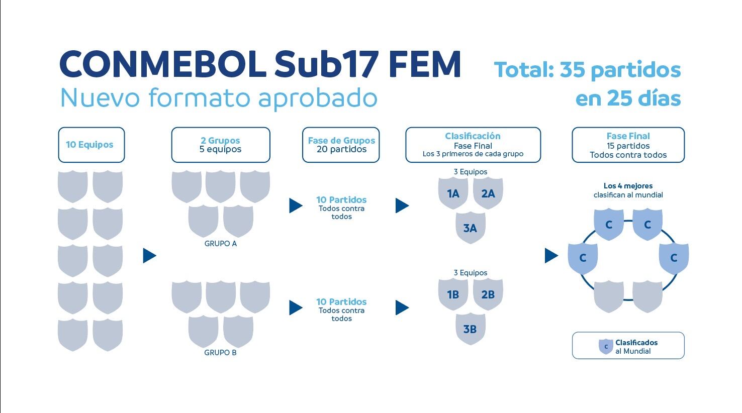 Sudamericano sub-17 femenino