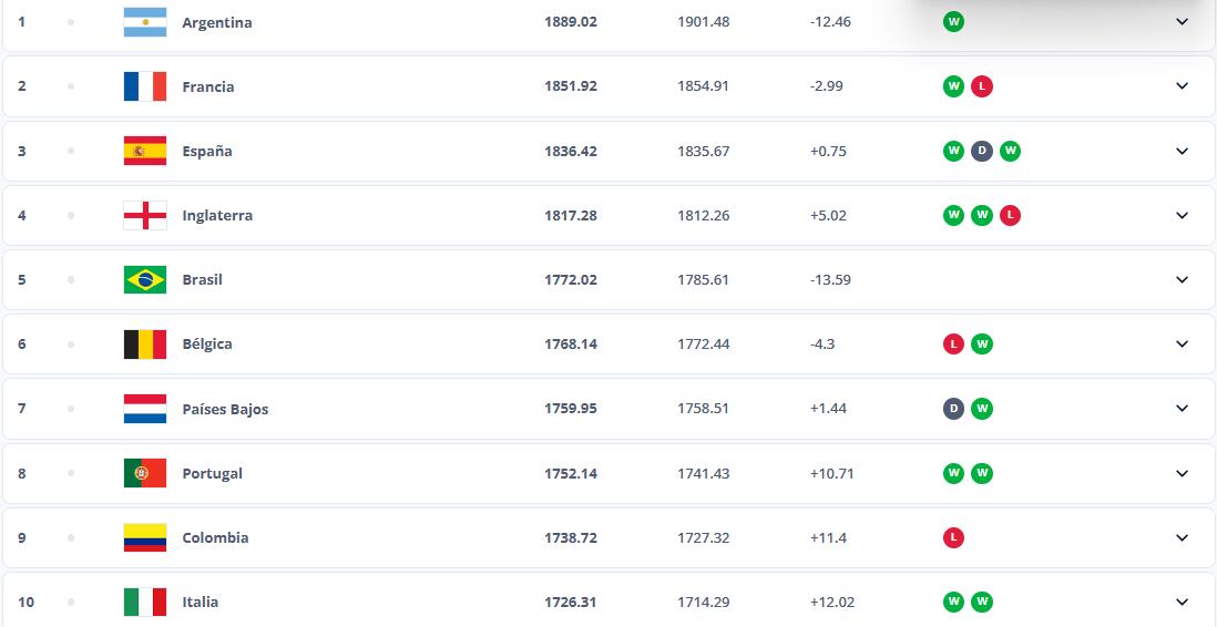 Con el empate ante Perú y la victoria ante Argentina, Colombia sigue dentro del top-10 de mejores selecciones del mundo - crédito Página Oficial de la FIFA