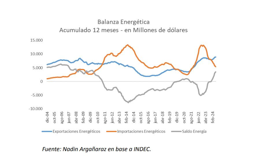 Exportaciones energía