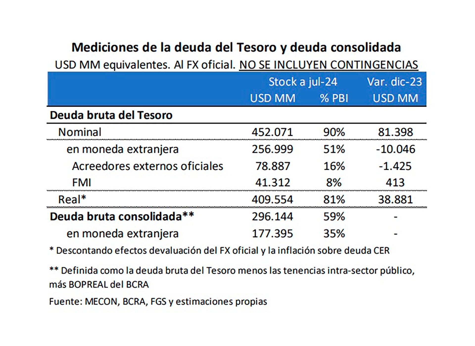 Deuda del Tesoro