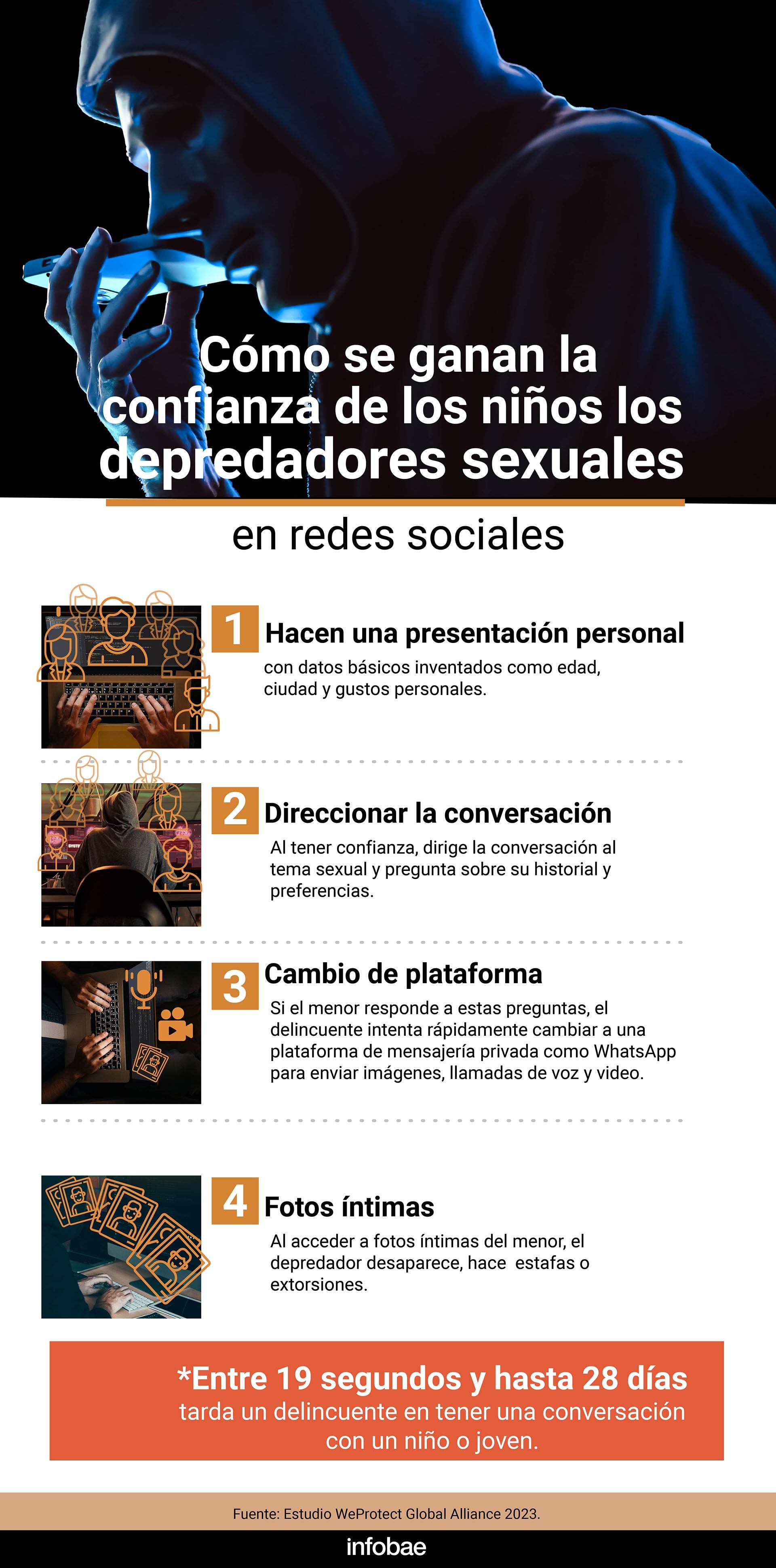 Este es el modus operandi de cómo atacan los depredadores sexuales a los menores de edad en las distintas plataformas. (Foto: Infobae)