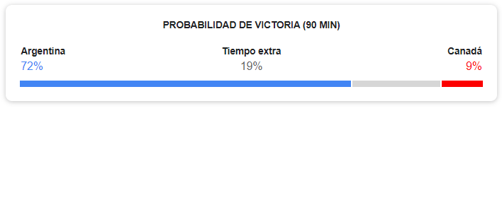 Google señala que Argentina tiene mayor probabilidad de victoria frente Canadá. (Google)