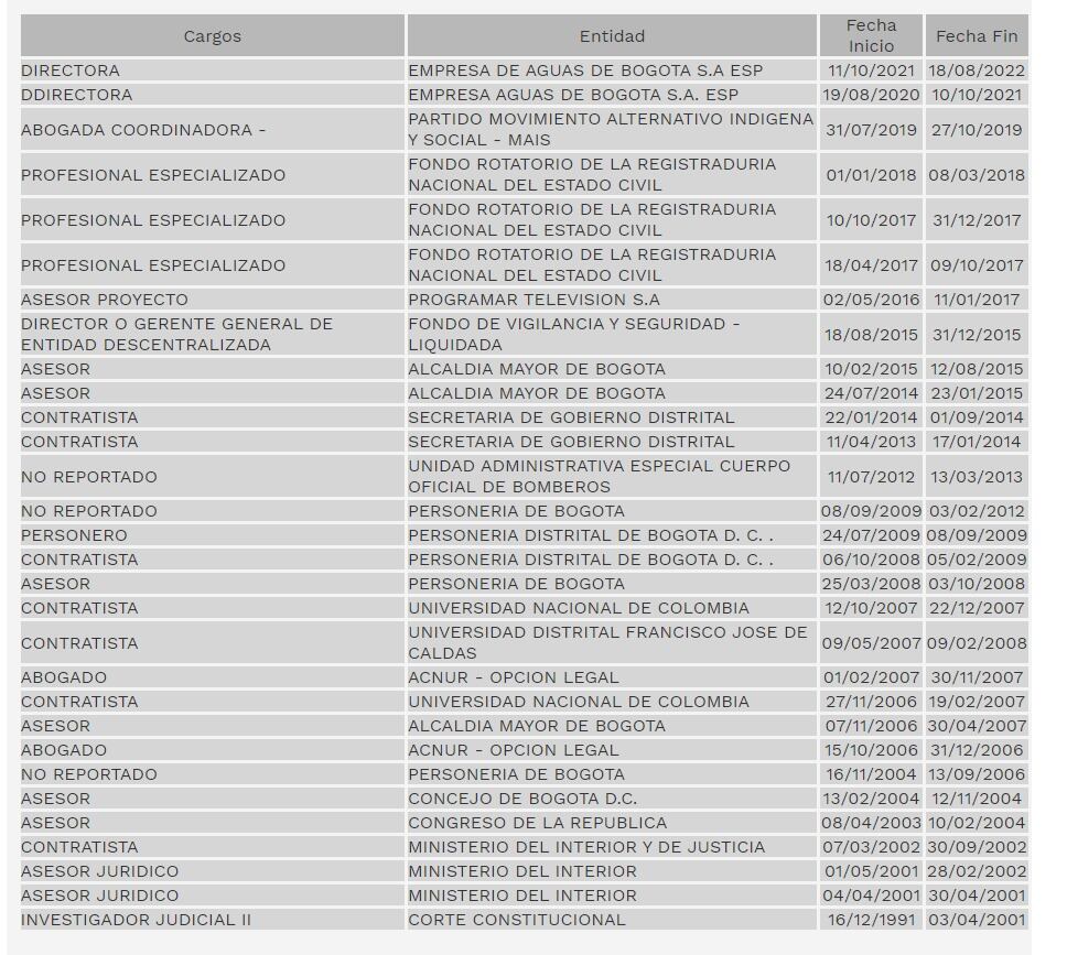 Este es el perfil académico y laboral de Fabiola Márquez Grisales - crédito captura de pantalla Función Pública