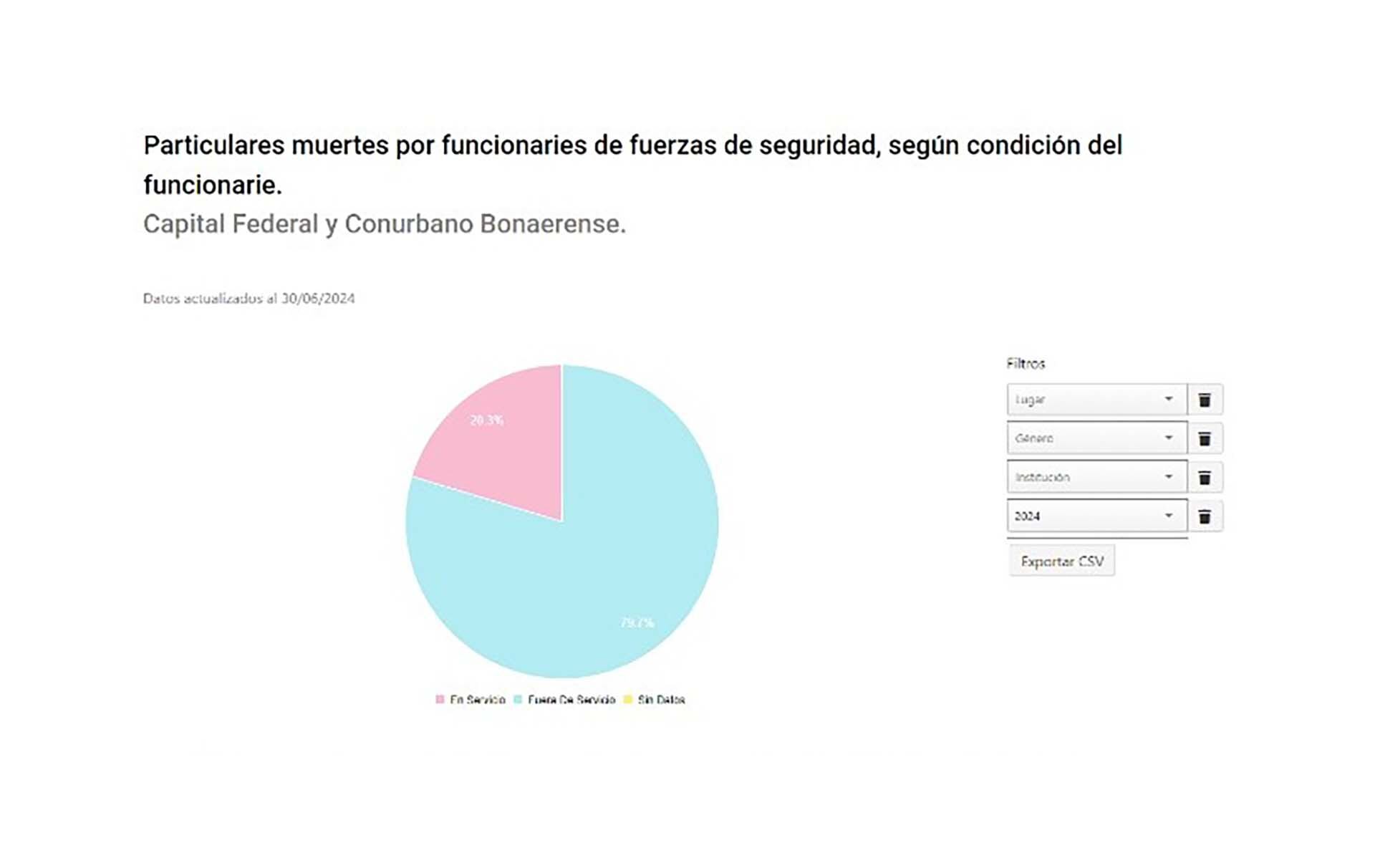 Las muertes por balas de las fuerzas de seguridad crecieron un 20 por ciento.