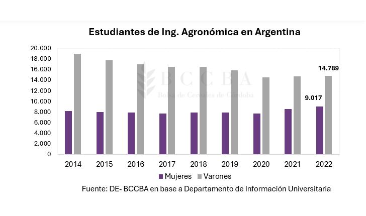 Estudiantes de agronomía en la Argentina