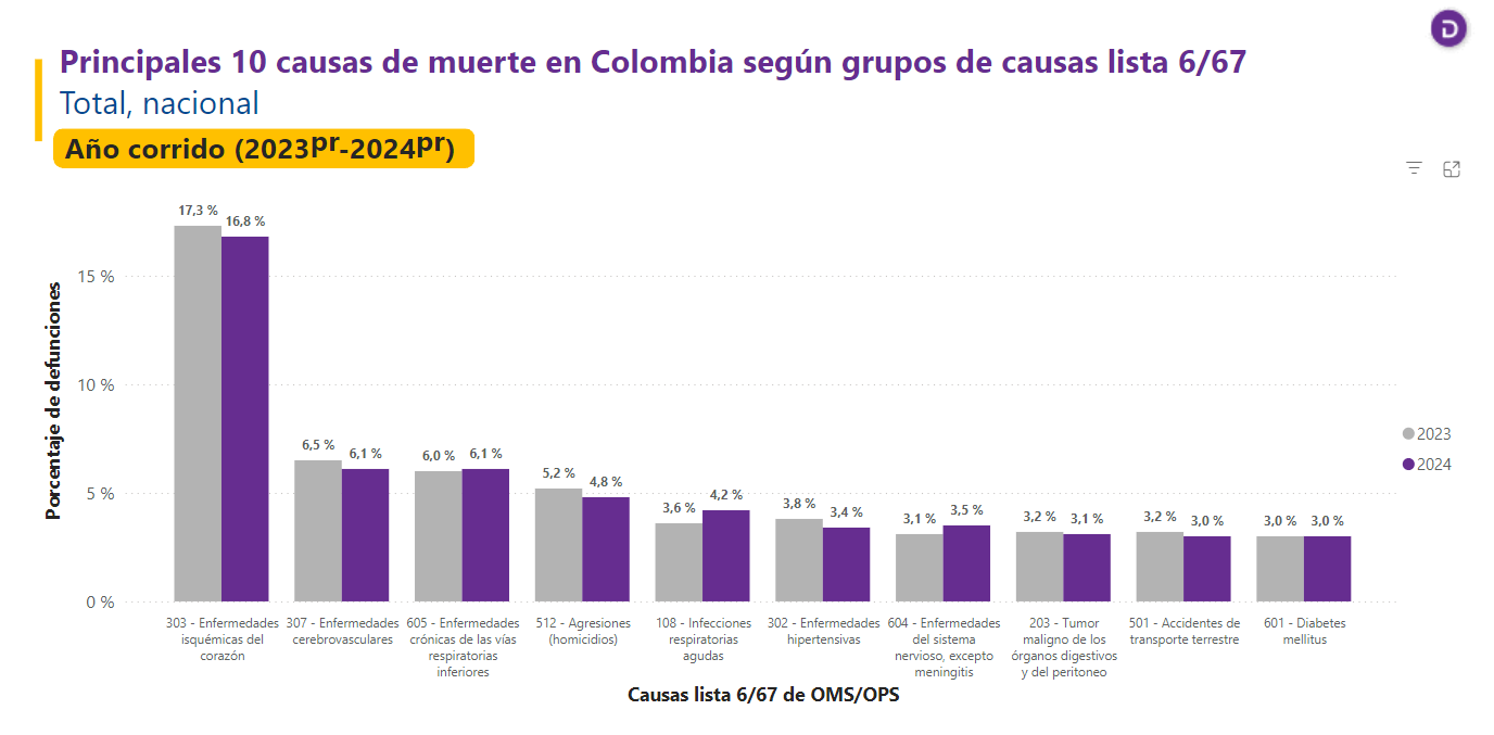 Neumonía se consolida nuevamente como la principal causa de muerte por infecciones respiratorias agudas en Colombia - crédito Dane