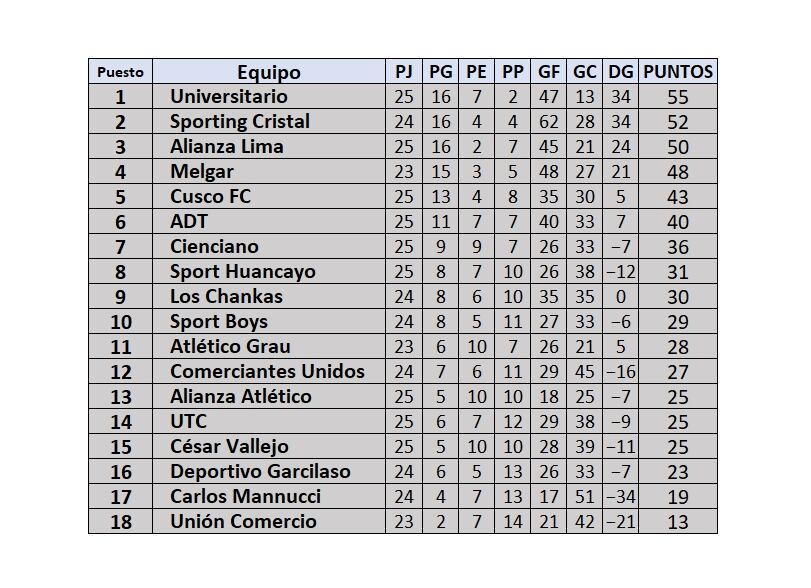 Tabla de posiciones de la fecha 8 del Torneo Clausura de la Liga 1 Perú 2024