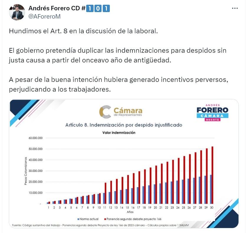 Andrés Forero, representante a la Cámara, señaló que el Gobierno pretendía duplicar las indemnizaciones para despidos sin justa causa a partir del onceavo año de antigüedad - crédito @AForeroM/X