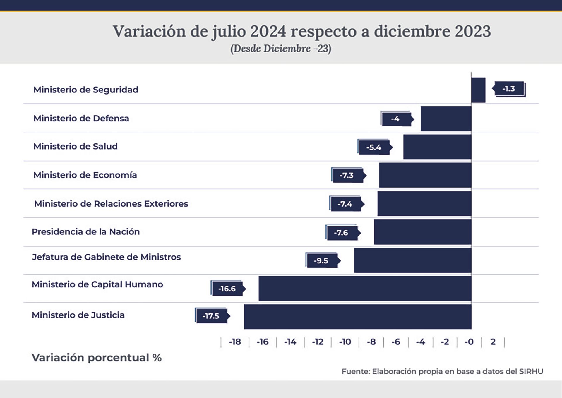 Empleo público Sturzenegger Estado