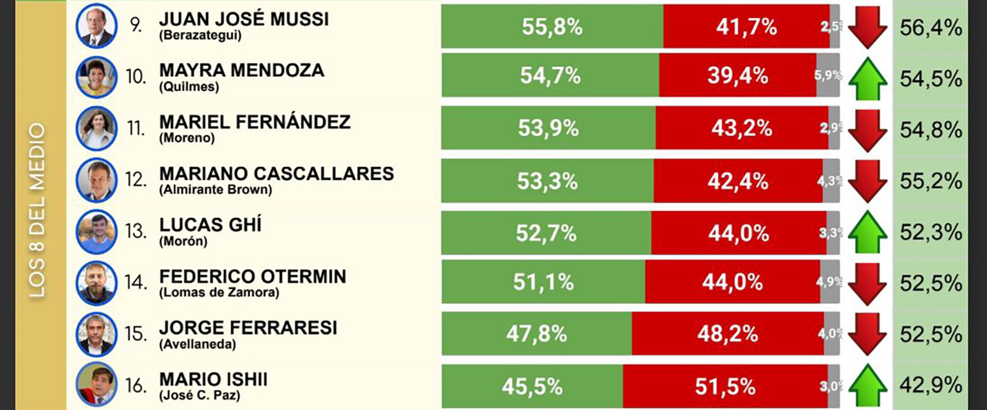 Ranking de los intentendes del GBA