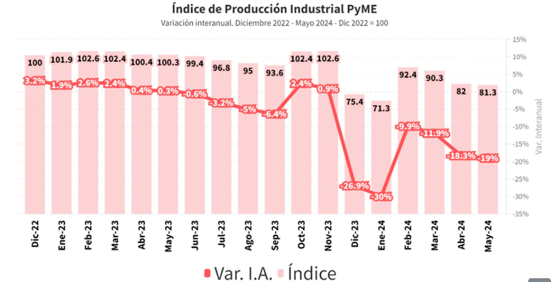 CAME IPI Actividad industrial Recesión