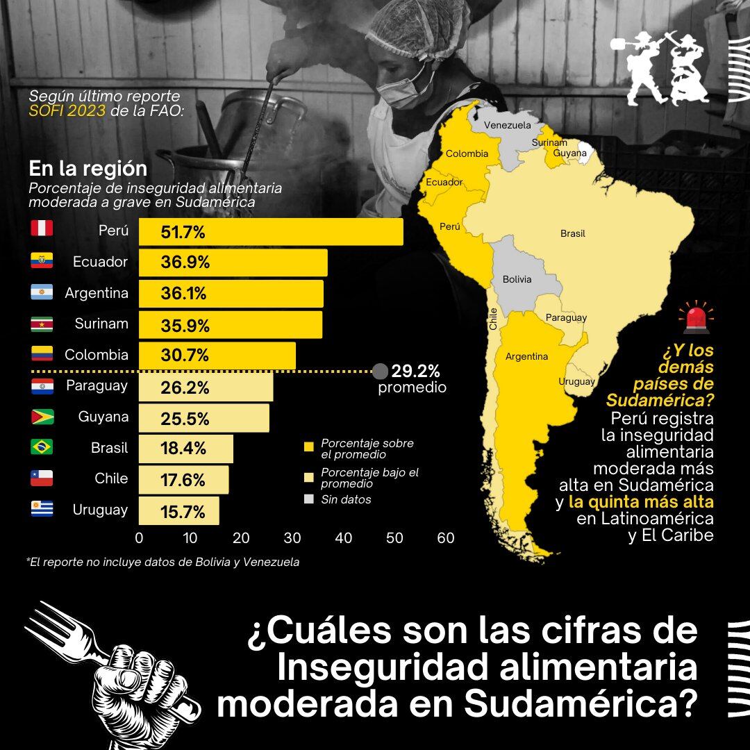 Perú presenta la mayor prevalencia de inseguridad alimentaria en América del Sur, con un 51.7% de la población afectada. (Cepes)