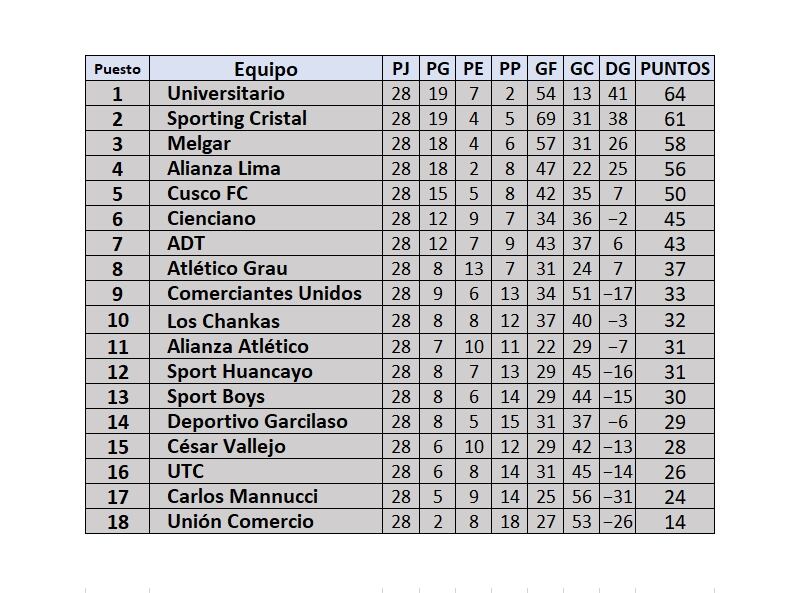 Tabla de posiciones de la fecha 11 del Torneo Clausura de la Liga 1 2024