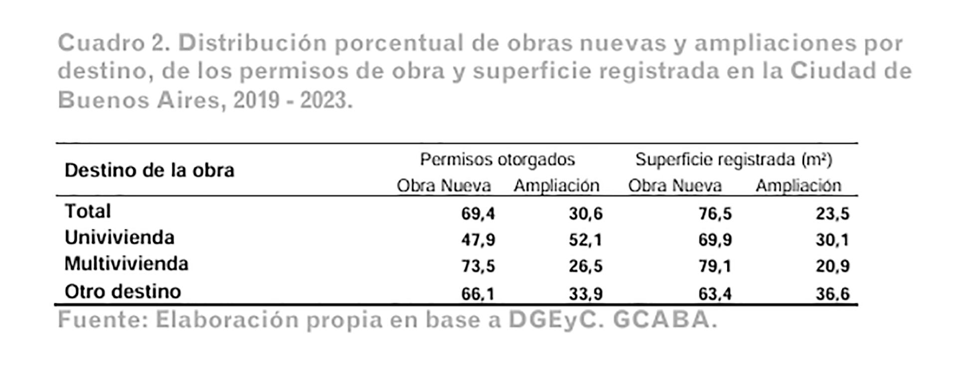 Construcción Viviendas por Comunas CABA