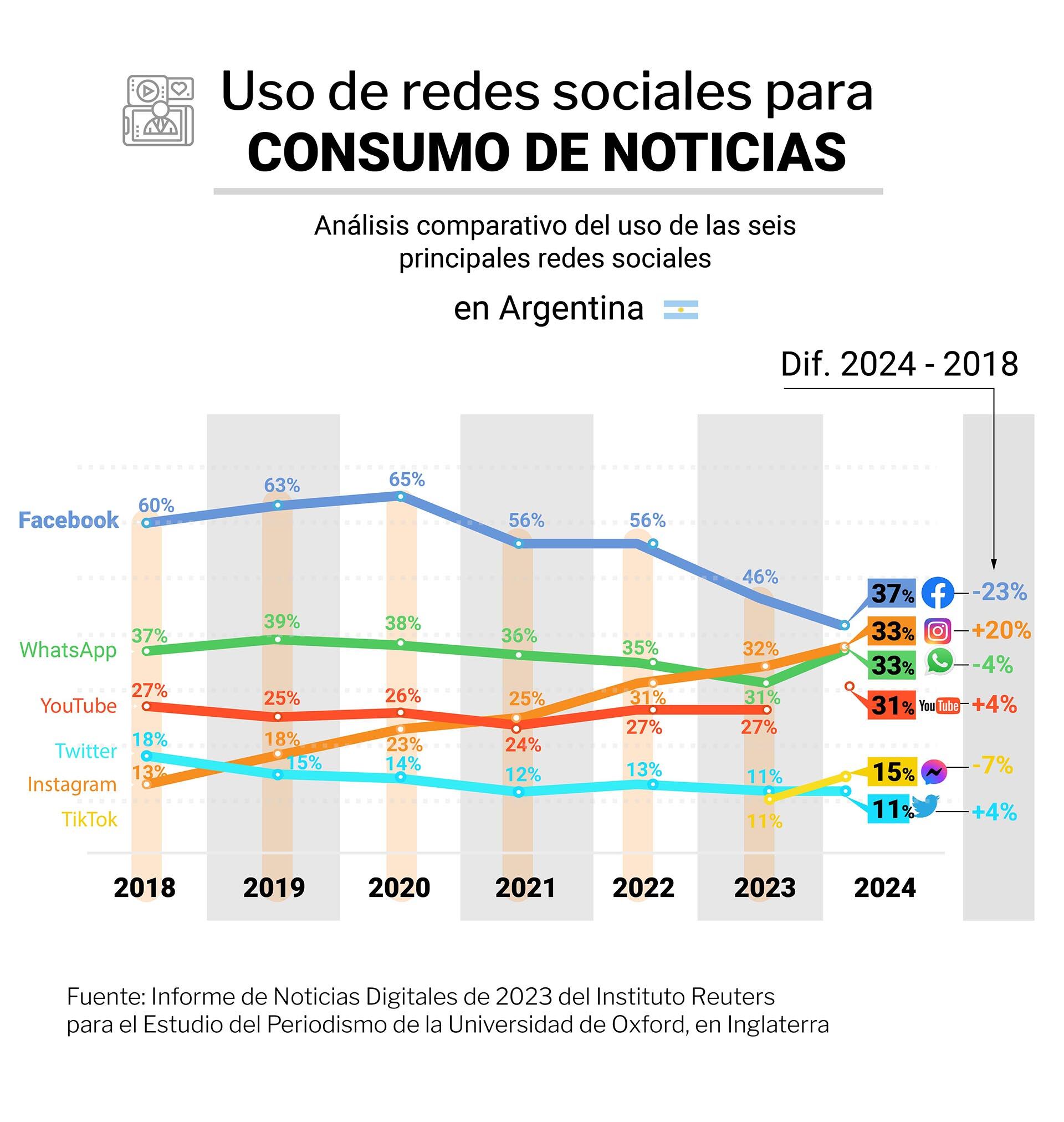 Uso de redes sociales para el consumo de las noticias, de acuerdo a la Universidad de Oxford.