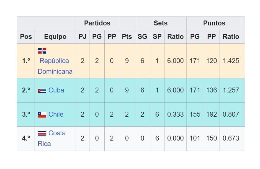 Tabla de posiciones de la Copa Panamericana Sub 23 de vóley 2024