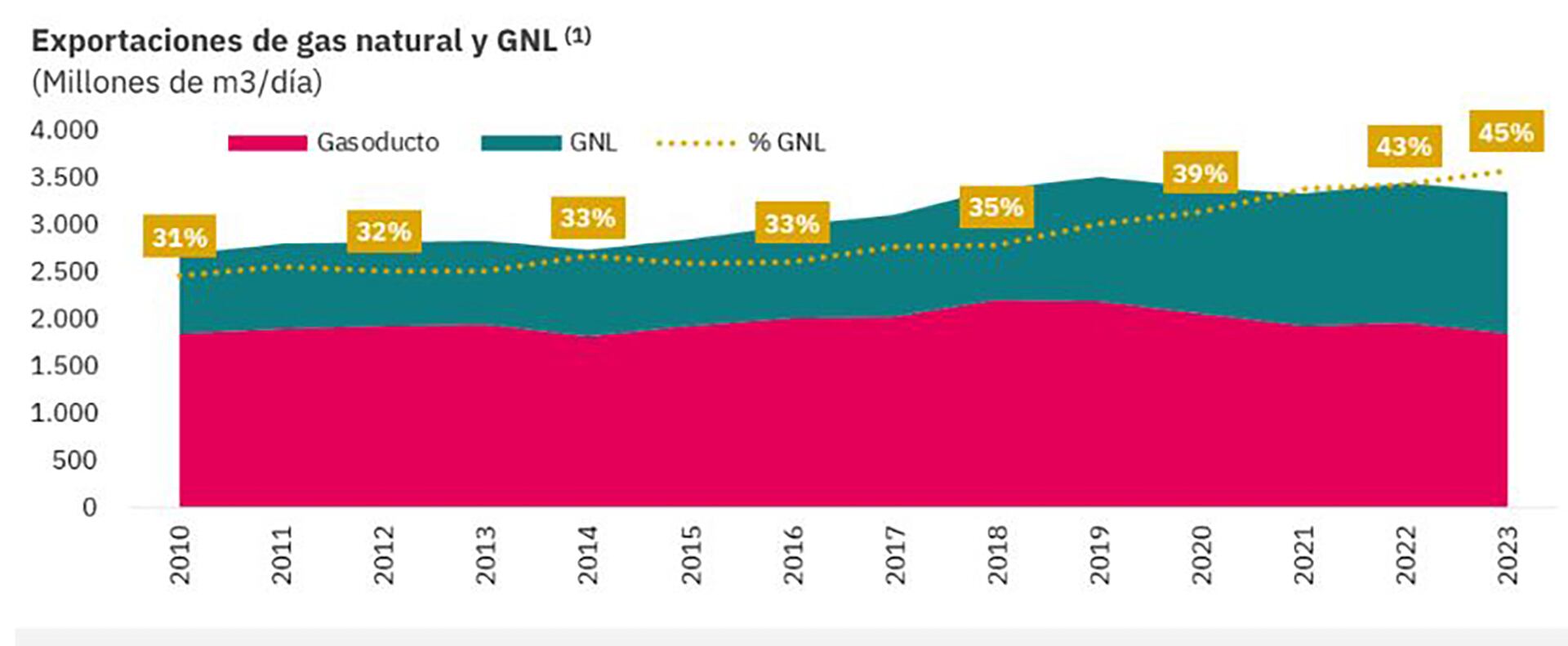 Arceo Gas GNL Mercado Mundial