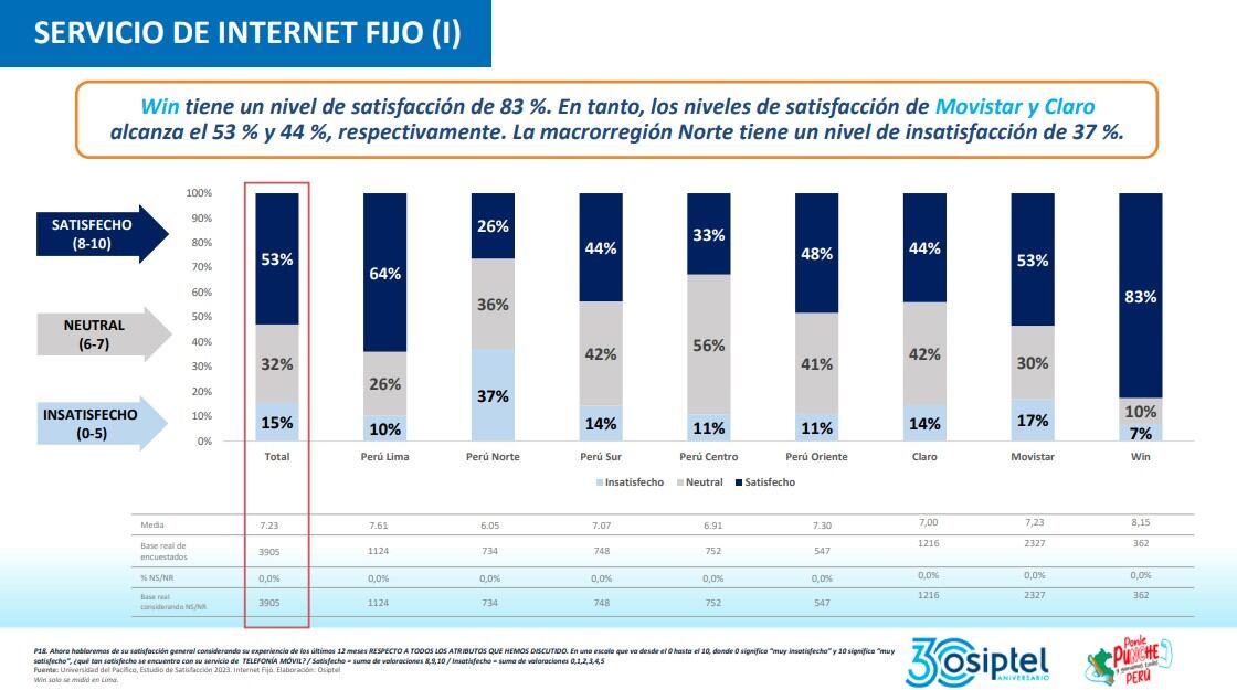 Captura de Osiptel con datos de satisfacción de usuarios de internet fijo en 2023 en Perú