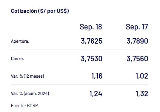 Captura del BCR con precio del dólar del 18 de septiembre en Perú