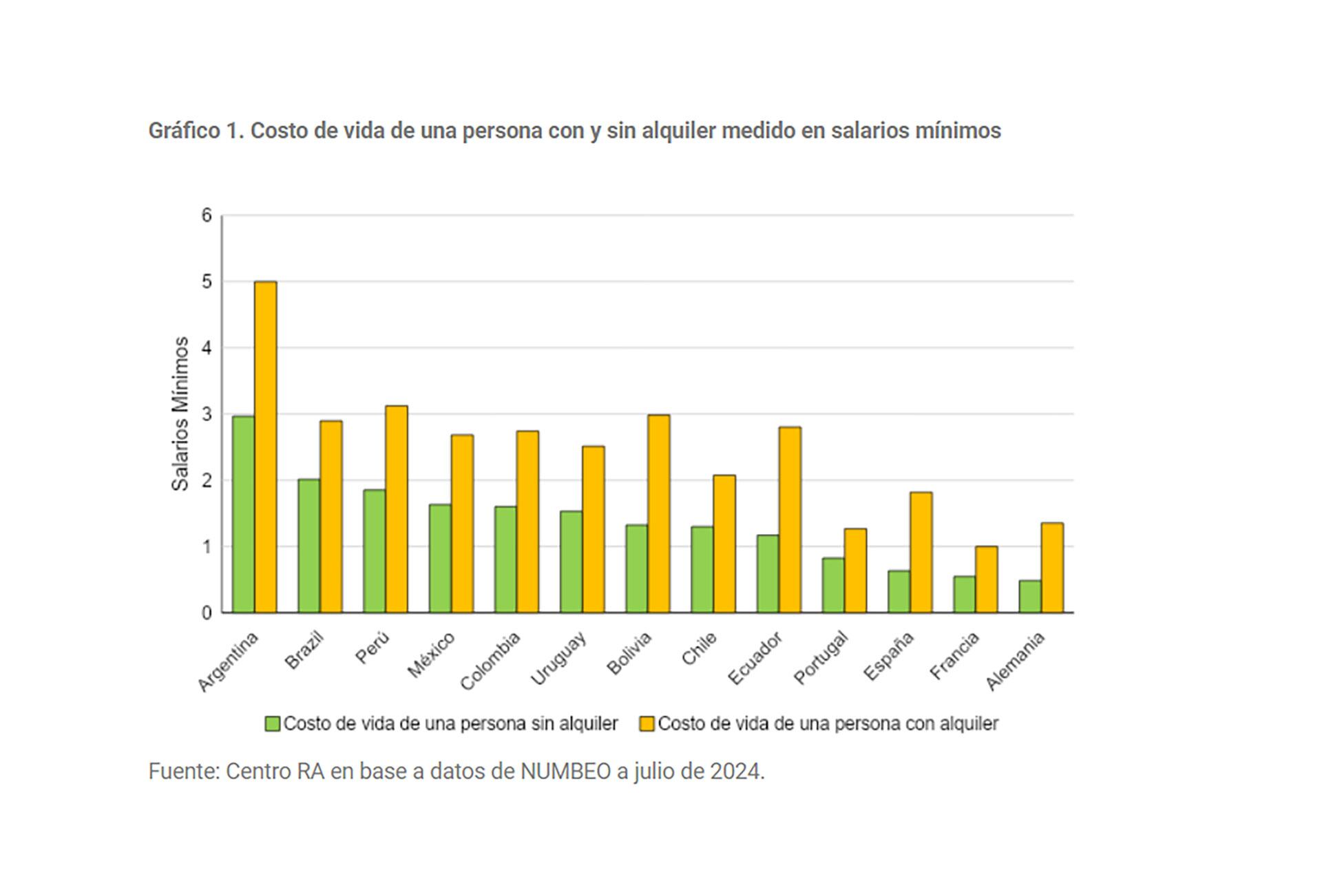 Costo de vida Argentina