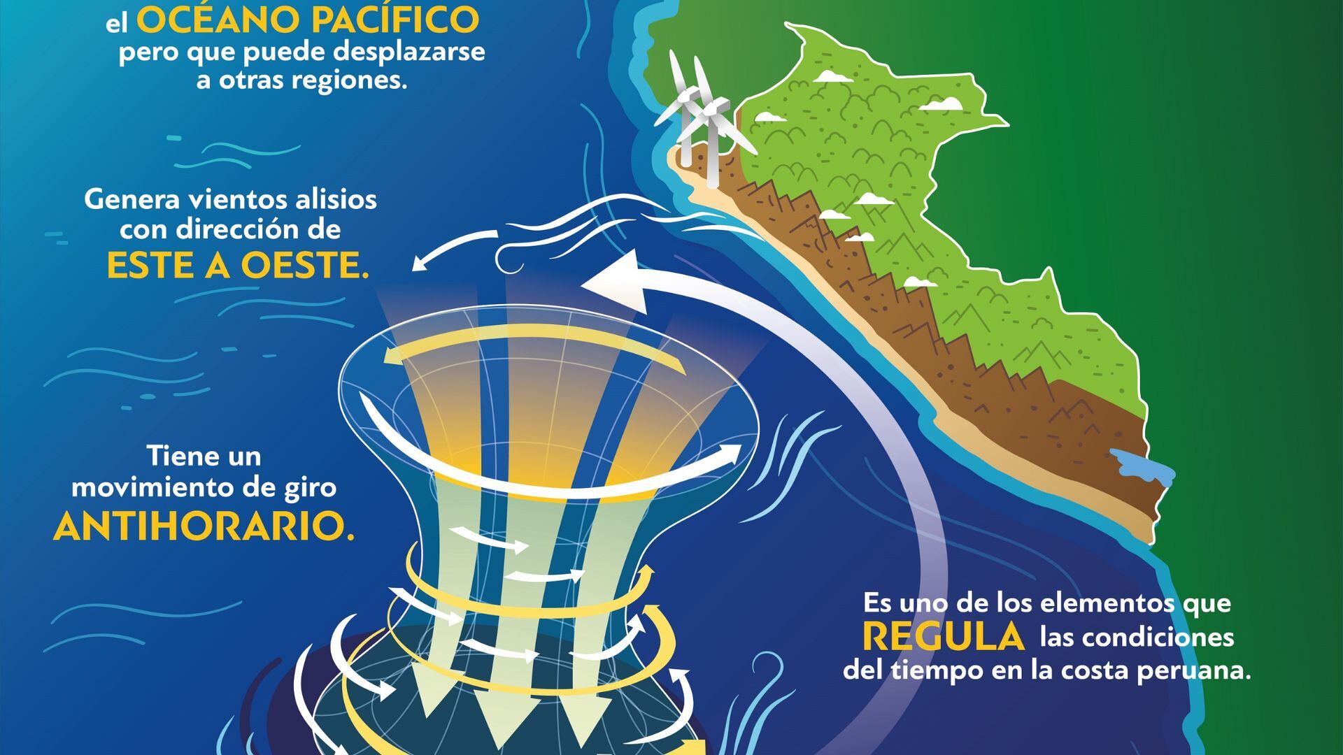 Desde octubre, el Anticiclón del Pacífico Sur y el Fenómeno El Niño tienen una  'intensa pelea'.