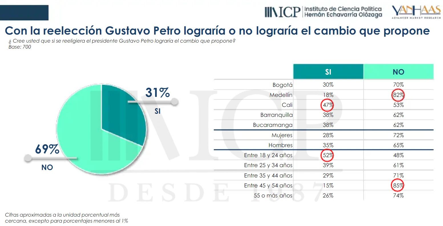 El 69 por ciento no apoyaría una eventual reelección de Gustavo Petro en la presidencia de Colombia- crédito Encuesta Sabemos ICP Hernán Echavarría