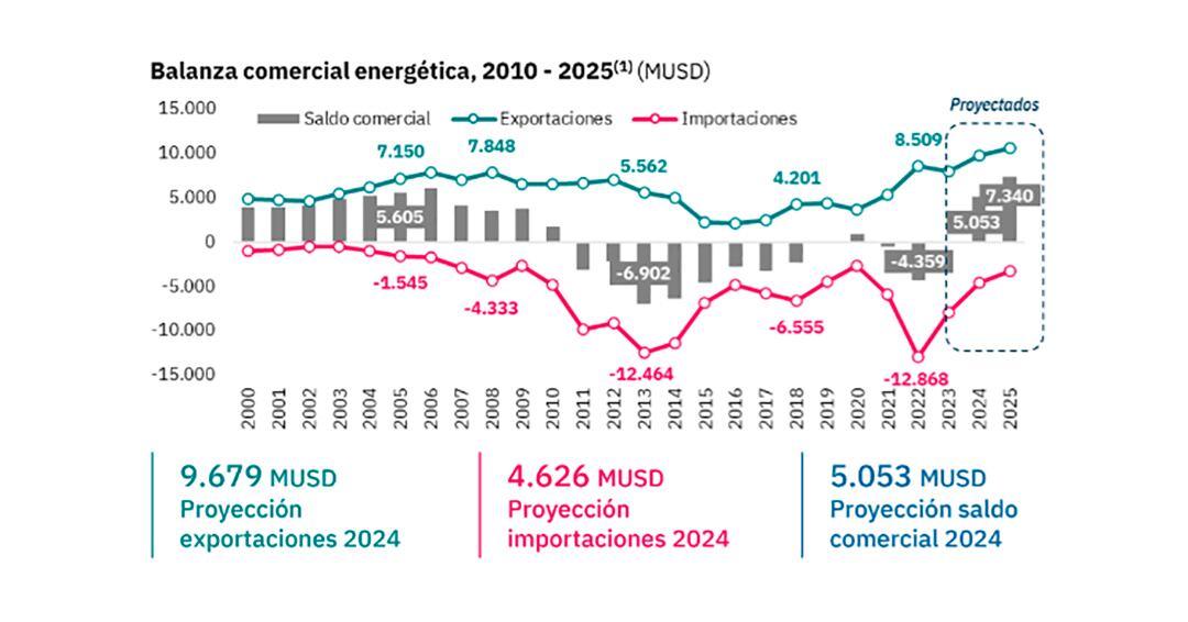 superávit energético